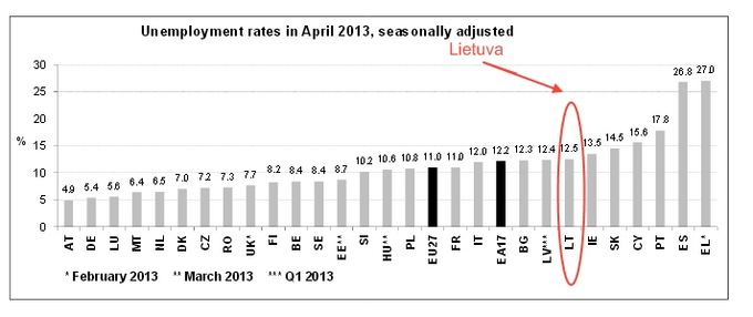 Nedarbas Europos Sąjungoje balandį