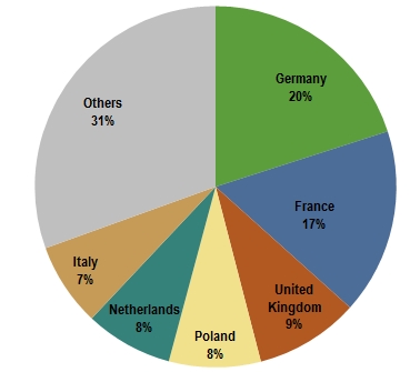 Didžiausios Europos pieno gamintojos, Eurostat