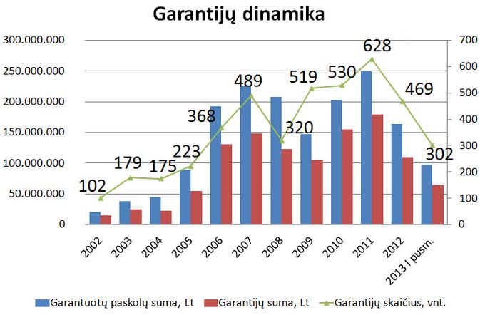 Garantijų dinamika 2013 metų I pusmetį