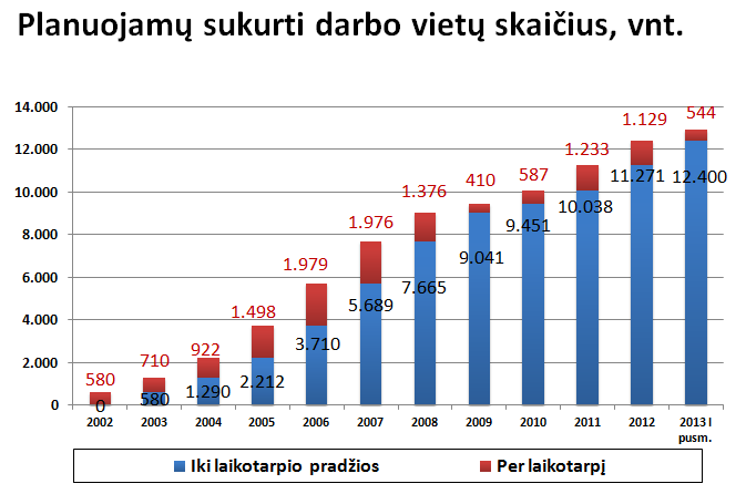 Planuojamų sukurti darbo vietu skaičius 2013 metų I pusmetį