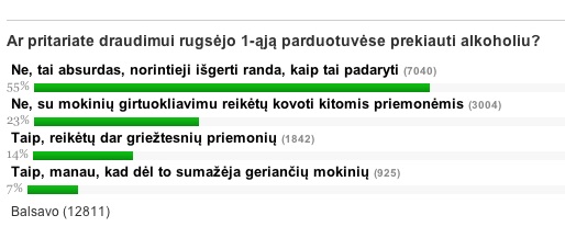 Apklausa apie draudimą prekiauti alkoholiu Rugsėjo 1-ąją