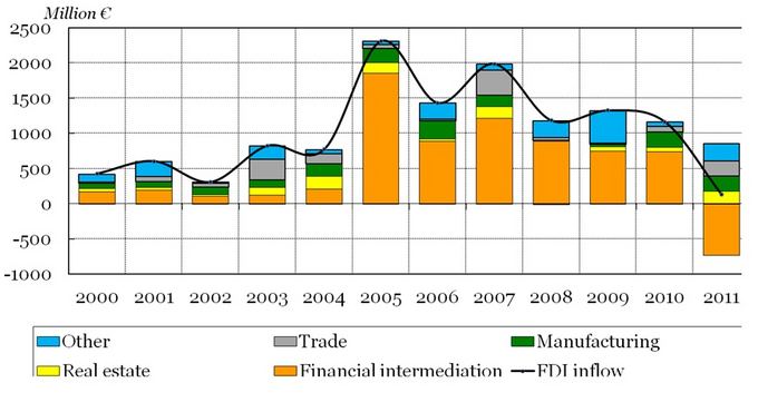 Estijos Finansų ministerijos inf./Tiesioginės užsienio investicijos Estijoje