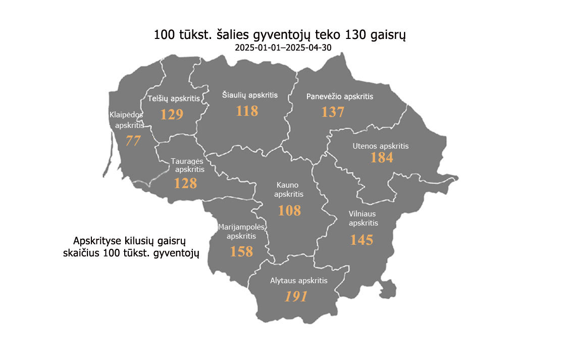 Po neįtikėtino „0 mirčių“ mėnesio kovo – 4 naujos žūtys gaisruose per balandį