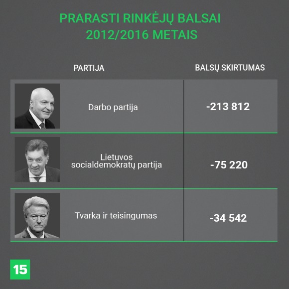 Prarasti rinkėjų balsai