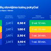 Parkavimo kainų pokytis Vilniuje