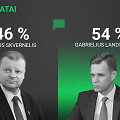 15min debatų rezultatai
