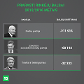 Prarasti rinkėjų balsai