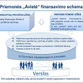 Priemonė "Avietė". Finansavimo schema