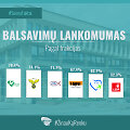 Balsavimų lankomumas pagal frakcijas