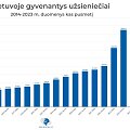 Užsieniečių gyvenančių Lietuvoje grafikas