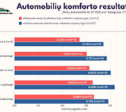 Automobilių komforto rezultatai