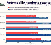 Automobilių komforto rezultatai