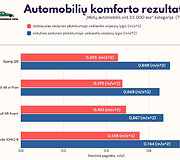 Automobilių komforto rezultatai