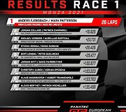 &bdquo;Speed Factory Racing&ldquo;, vadovaujama Daliaus Steponavičiaus, su &bdquo;Porsche 911 GT2 RS Clubsport&ldquo; automobiliu du kartus i&scaron;kovojo vietas ant prizininkų pakylos (A.Rusteika, M.Vergersas)
