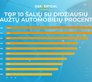 Dažniausiai ir rečiausiai į avarijas patenkantys automobiliai Europoje