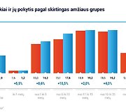 Sandorių kiekai pagal amžiaus grupes
