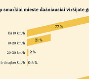 Vairuotojų apklausa: kaip dažnai vir&scaron;ijate greitį?