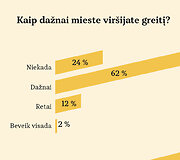 Vairuotojų apklausa: kaip dažnai vir&scaron;ijate greitį?