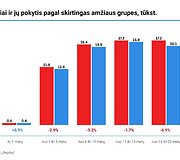 Sandorių pokyčiai ir jų pokytis skirtingose grupėse
