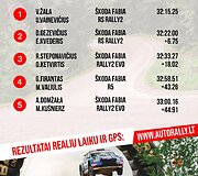 Rally Auk&scaron;taitija, rezultatai po GR6