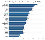 Mokytojų vidutiniai atlyginimai, palyginus su minimalia alga atitinkamoje šalyje