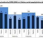 1 pav - Visos kadencijos