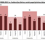 3 pav - 2008-2012 kadencija