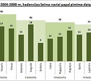 4 pav - 2004-2008 kadencija