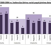 5 pav - 2000-2004 kadencija