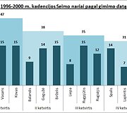 6 pav - 1996-2000 kadencija