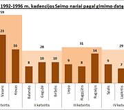 7 pav - 1992-1996 kadencija