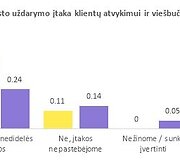 &bdquo;Keliauk Lietuvoje&ldquo; vykdytos turizmo verslo apklausos rezultatai