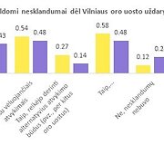 &bdquo;Keliauk Lietuvoje&ldquo; vykdytos turizmo verslo apklausos rezultatai