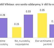 &bdquo;Keliauk Lietuvoje&ldquo; vykdytos turizmo verslo apklausos rezultatai