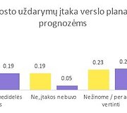 &bdquo;Keliauk Lietuvoje&ldquo; vykdytos turizmo verslo apklausos rezultatai