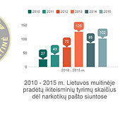 Ikiteisminių tyrimų statistika