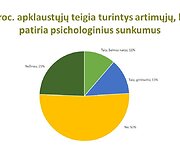 Lietuvių psichologinės būsenos tyrimas
