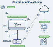 &bdquo;AirPLUS1 Technology&ldquo; veikimo principo schema