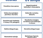 Ozono ir UV lempos palyginimas