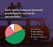 &bdquo;Inbank&ldquo; apklausos apie pirmojo automobilio pirkimą rezultatai 