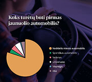 &bdquo;Inbank&ldquo; apklausos apie pirmojo automobilio pirkimą rezultatai 