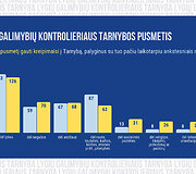 Lygių galimybių kontrolieriaus tarnybos pusmetis