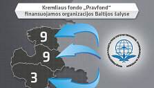 Mink&scaron;tosios Rusijos galios įrankiu įvardijamas &bdquo;Pravfond&ldquo; Baltijos &scaron;alyse finansuoja mažiausiai 21 organizaciją