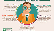 Lietuvos-Rusijos &scaron;nipų karas: Chronologija