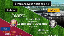 Čempionų lygos finalo skaičiai