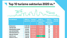 Turizmo sektorius 2020. Top10