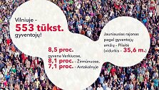 Duomenis apie Vilniaus gyventojus