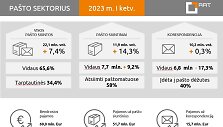 Pa&scaron;to sektorius I ketvirtis 2023