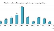 Infliacija 2004-2014 m.