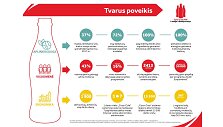 &bdquo;Coca-Cola HBC&ldquo; Lenkijoje ir Baltijos &scaron;alyse: 37 proc. mažiau CO₂ nuo 2017 m.